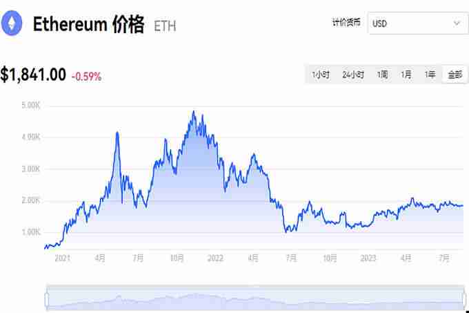 以太坊(ETH)历年价格走势详解!